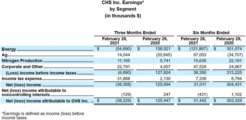 CHS income chart